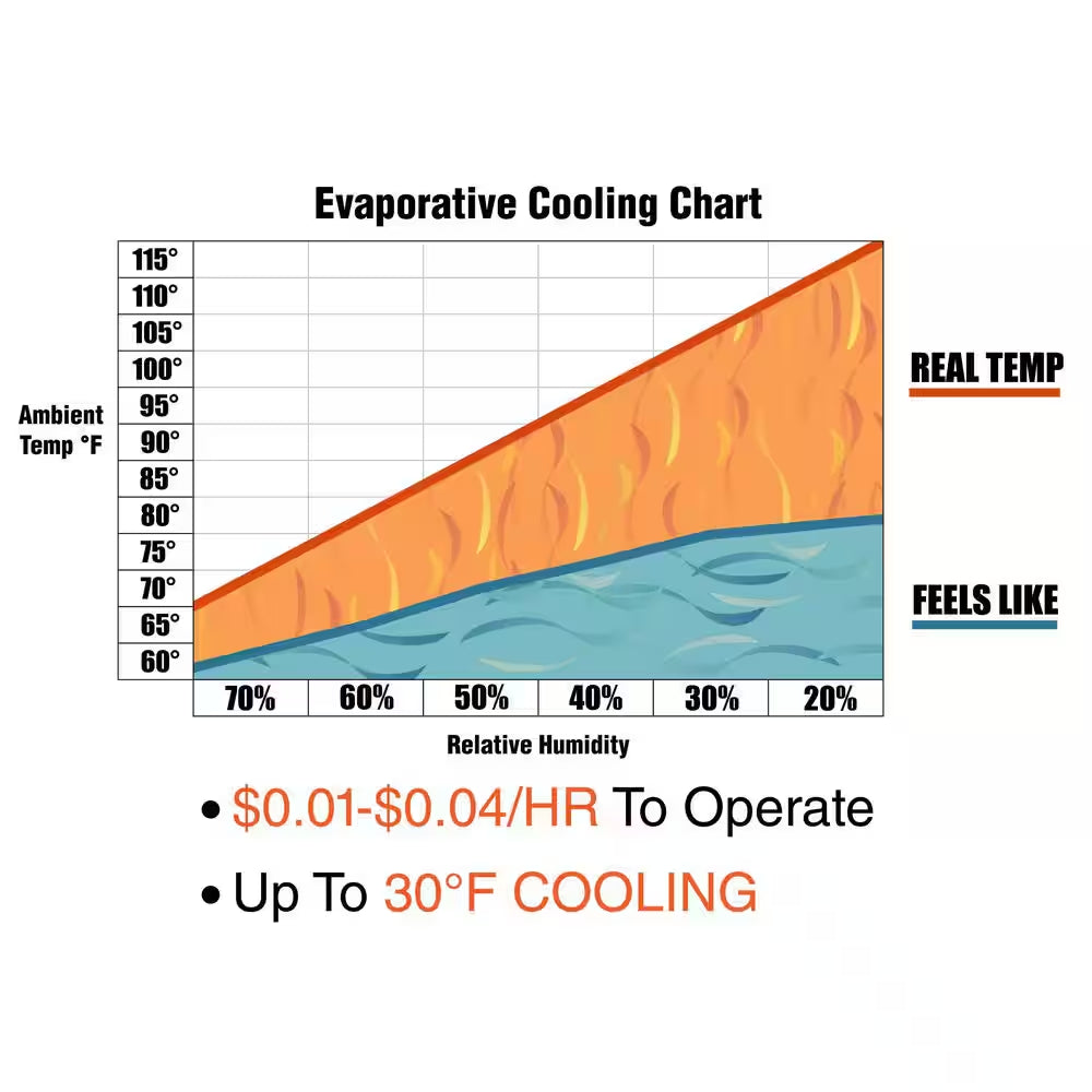 5,300 CFM 3-Speed Portable Evaporative Cooler (Swamp Cooler) for 1,600 Sq. Ft.