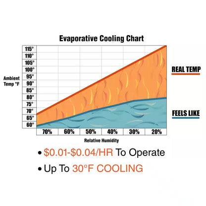 5,300 CFM 3-Speed Portable Evaporative Cooler (Swamp Cooler) for 1,600 Sq. Ft.